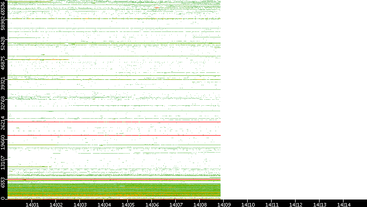 Dest. Port vs. Time
