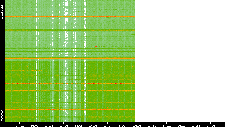 Src. IP vs. Time