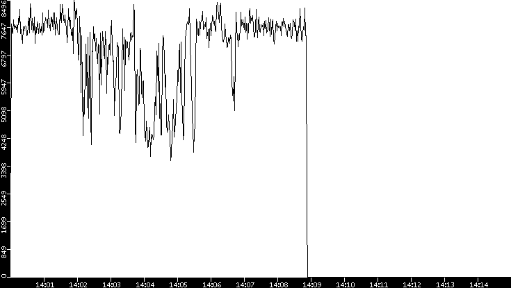 Throughput vs. Time