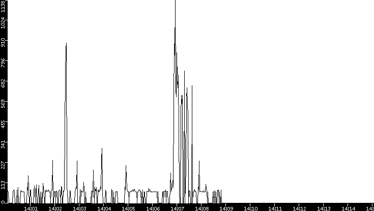 Average Packet Size vs. Time