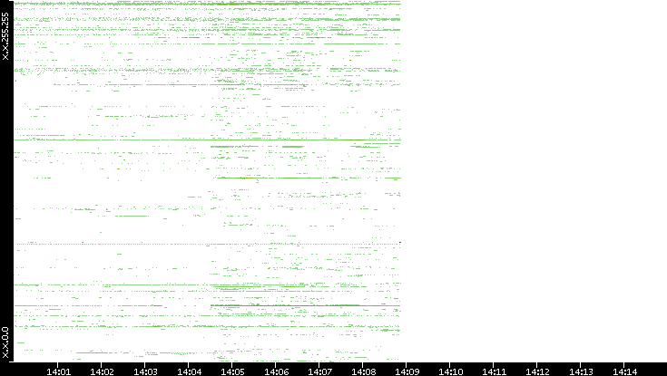 Src. IP vs. Time
