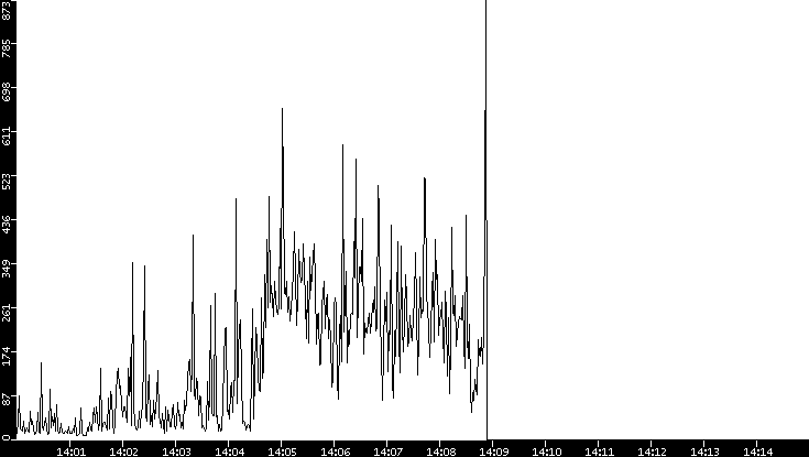 Throughput vs. Time