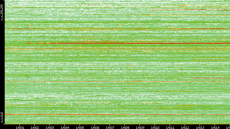Dest. IP vs. Time