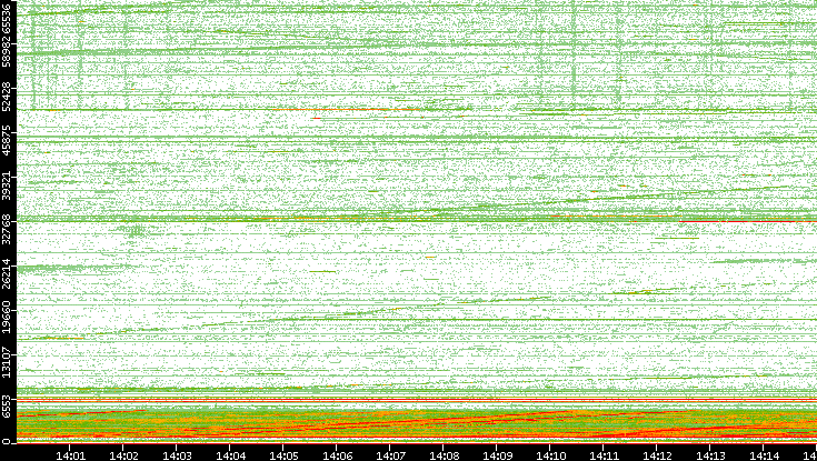 Dest. Port vs. Time