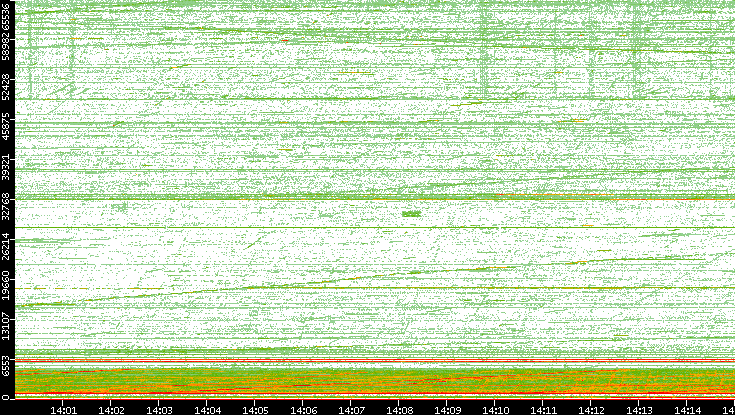 Src. Port vs. Time