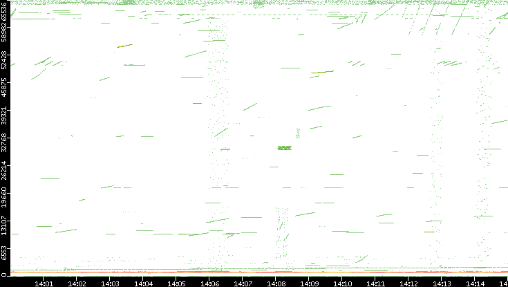 Src. Port vs. Time