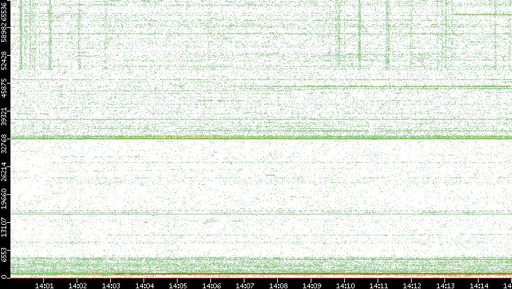 Dest. Port vs. Time