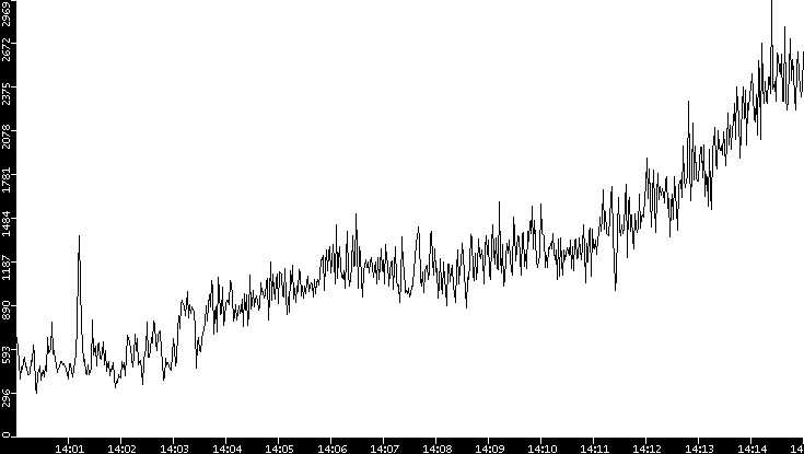 Throughput vs. Time