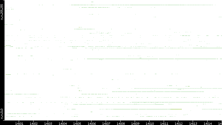 Src. IP vs. Time