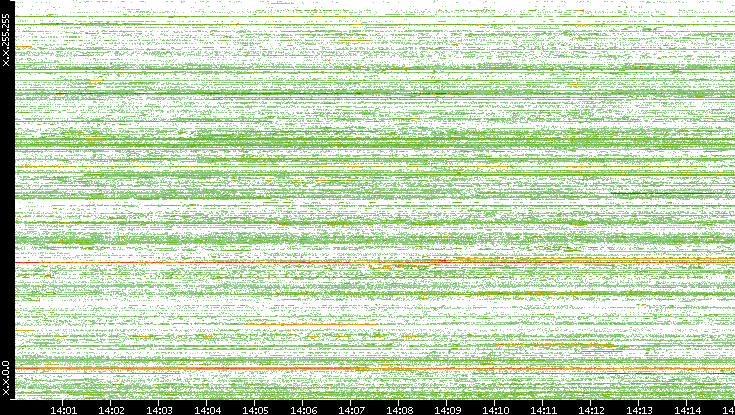 Src. IP vs. Time