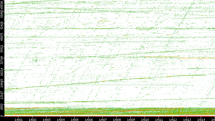 Src. Port vs. Time