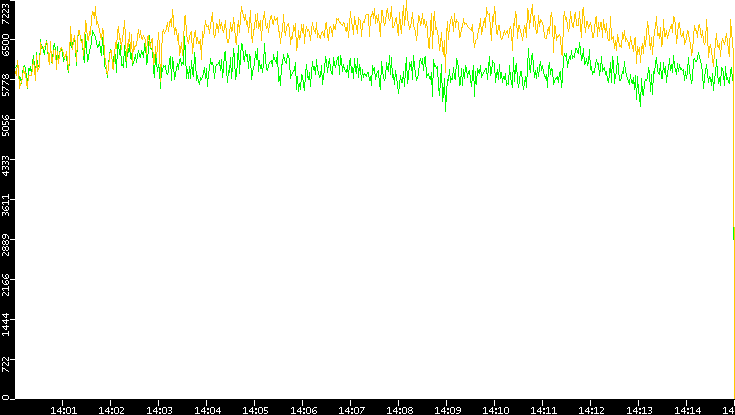 Entropy of Port vs. Time