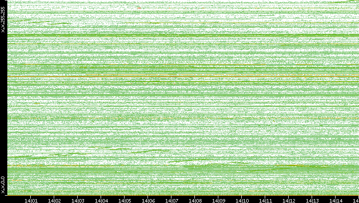 Dest. IP vs. Time
