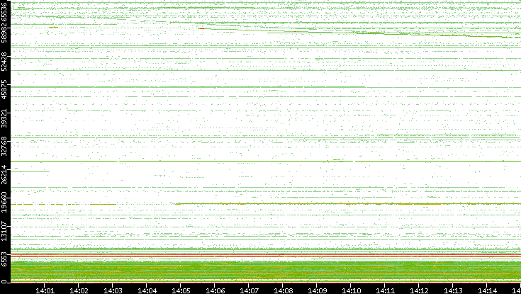 Src. Port vs. Time