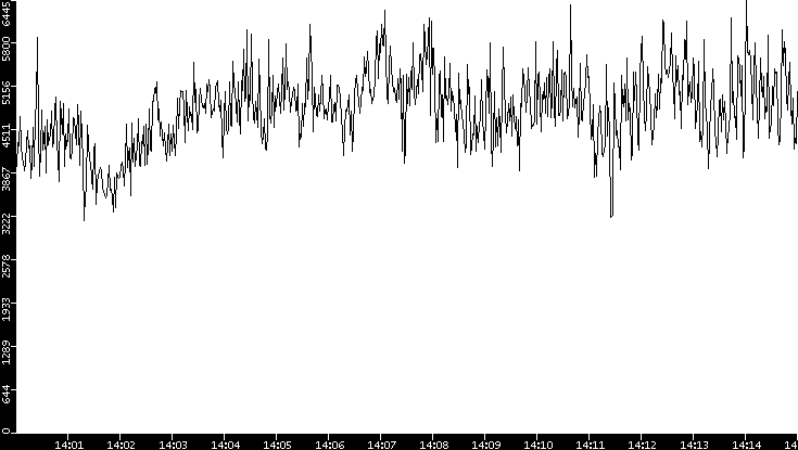 Throughput vs. Time