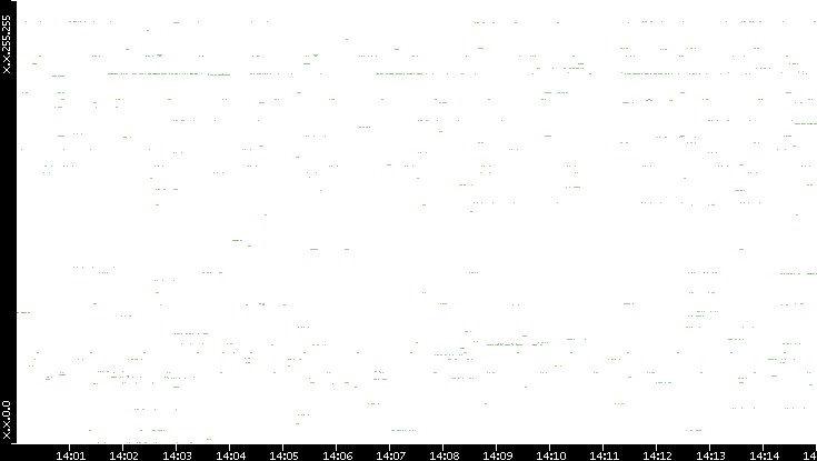 Src. IP vs. Time