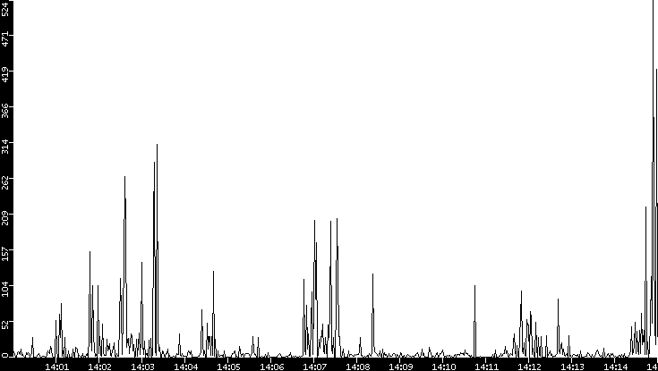 Throughput vs. Time