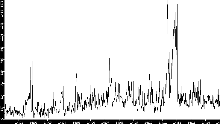 Throughput vs. Time
