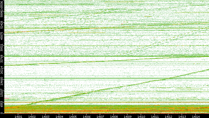 Dest. Port vs. Time
