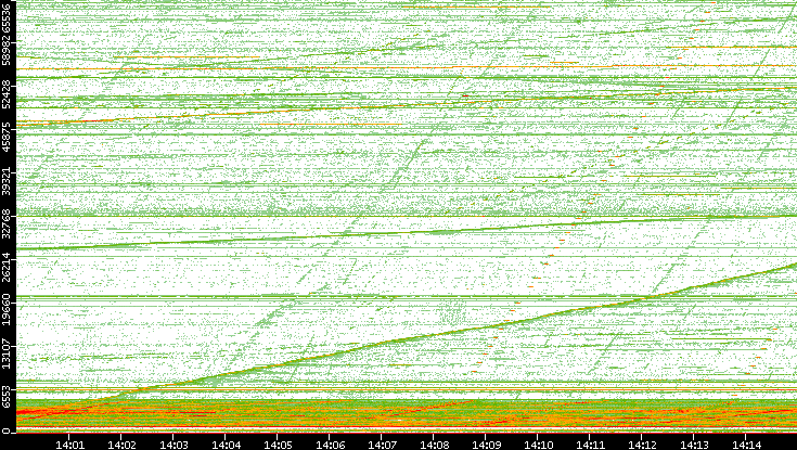 Src. Port vs. Time