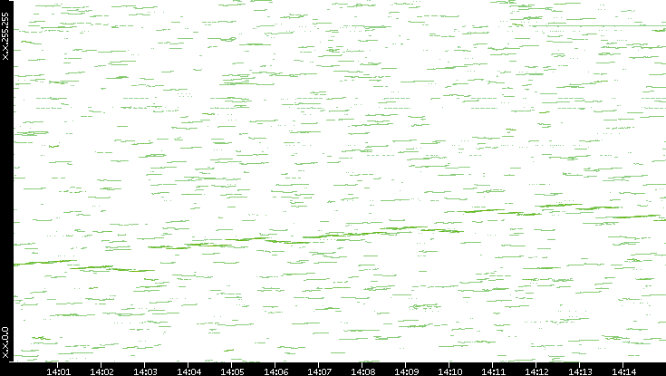 Dest. IP vs. Time