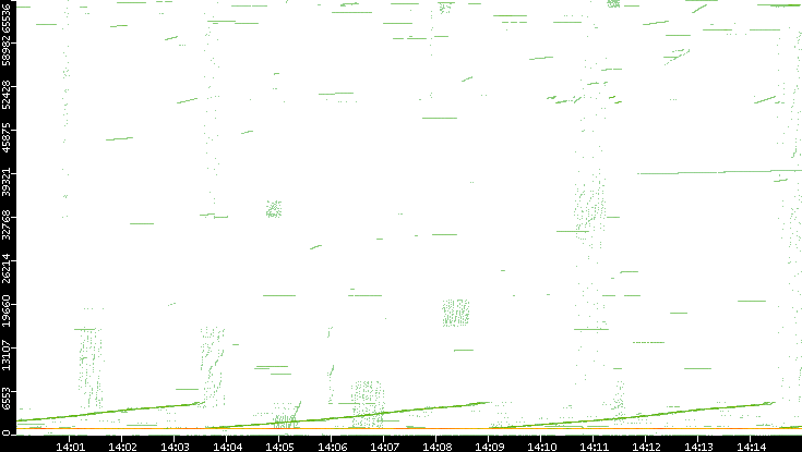 Src. Port vs. Time