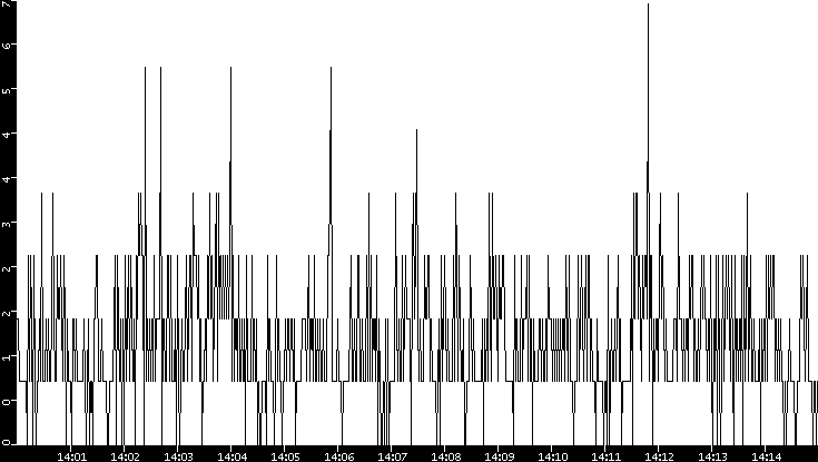 Throughput vs. Time