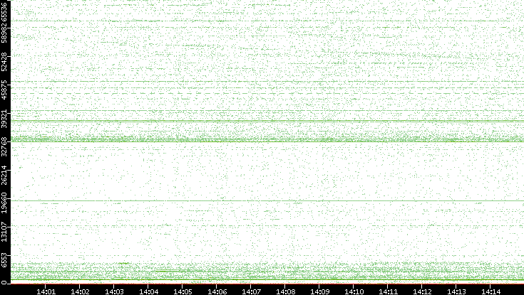 Src. Port vs. Time