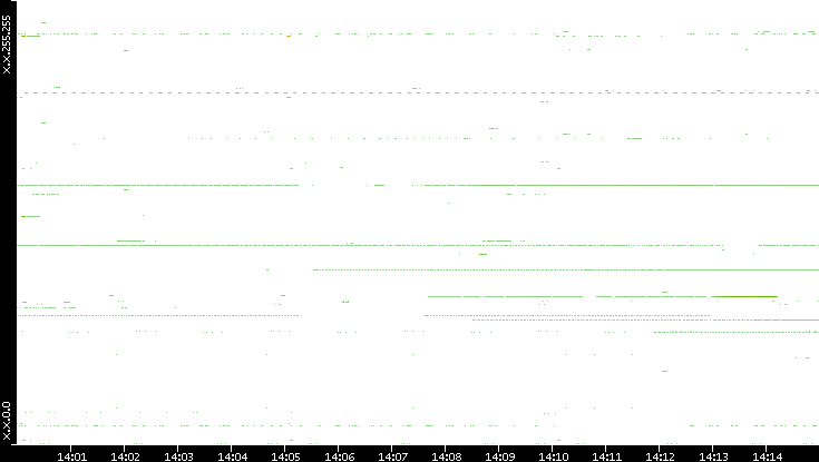 Dest. IP vs. Time