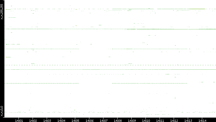 Src. IP vs. Time