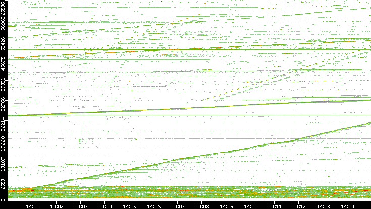 Dest. Port vs. Time