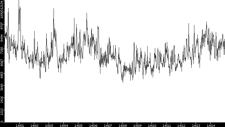 Throughput vs. Time