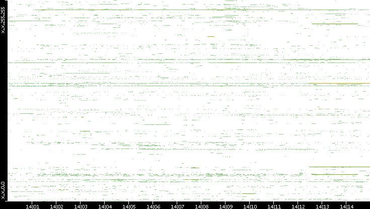 Src. IP vs. Time