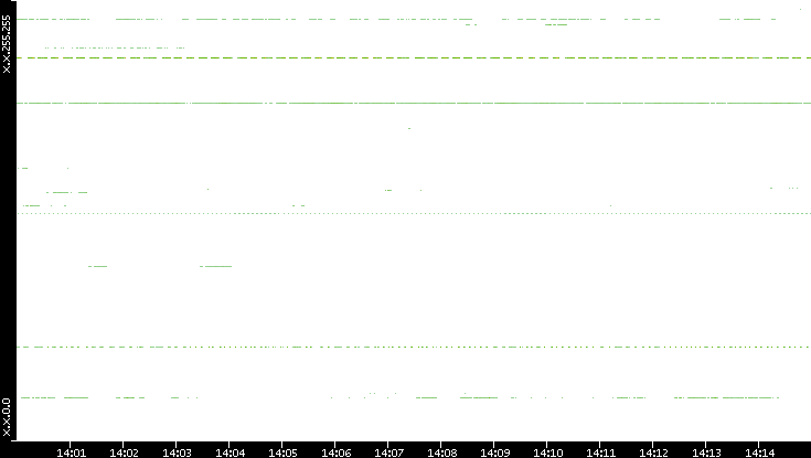 Src. IP vs. Time