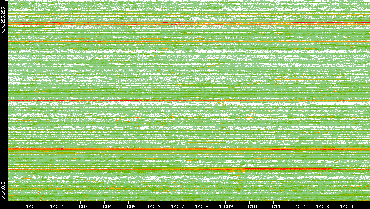 Dest. IP vs. Time