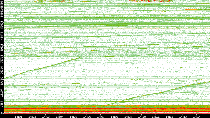 Dest. Port vs. Time