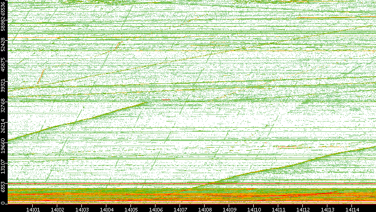 Src. Port vs. Time