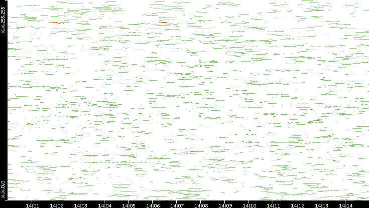 Dest. IP vs. Time