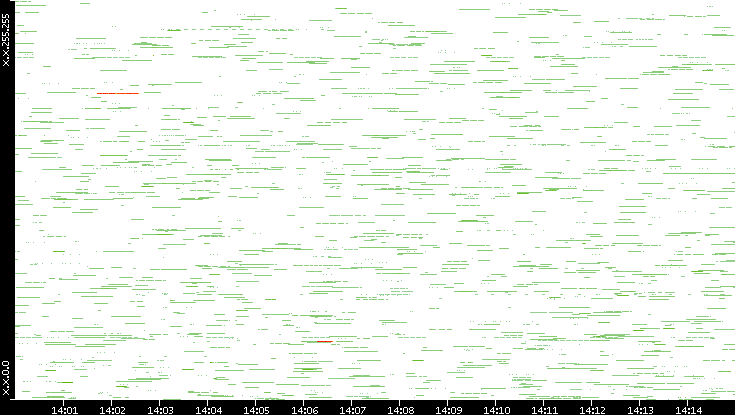 Src. IP vs. Time