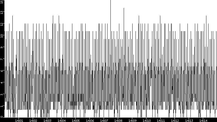 Throughput vs. Time