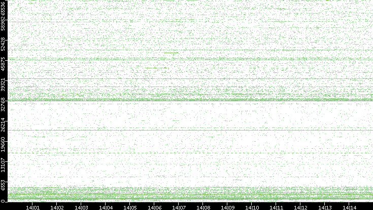 Dest. Port vs. Time