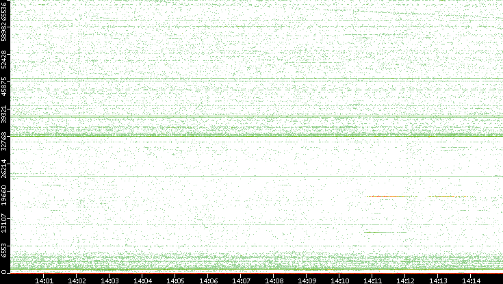 Src. Port vs. Time