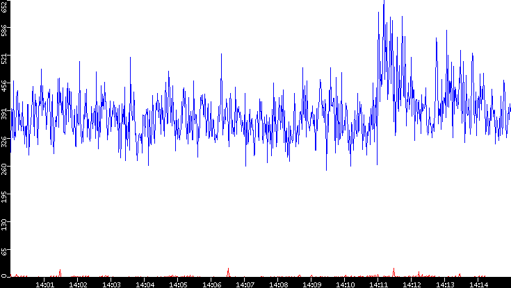 Nb. of Packets vs. Time