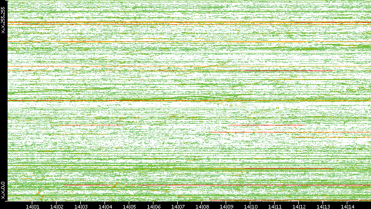 Dest. IP vs. Time