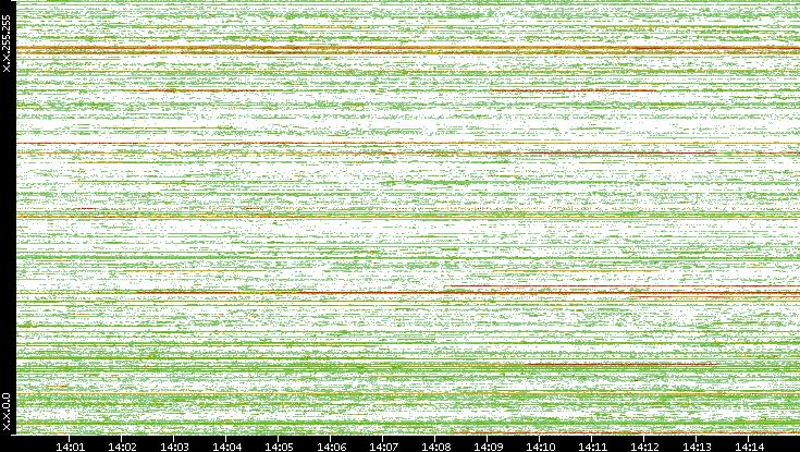 Src. IP vs. Time