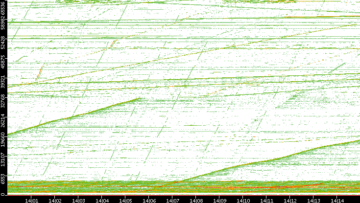 Src. Port vs. Time