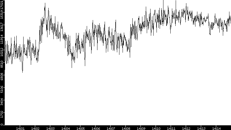 Throughput vs. Time