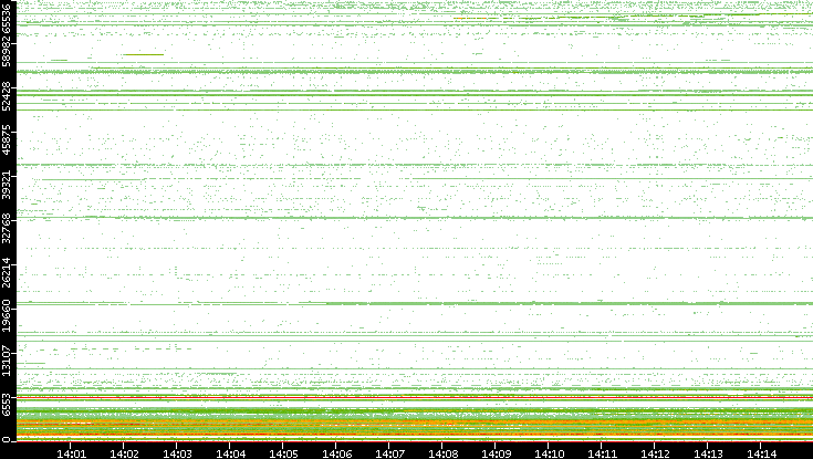 Dest. Port vs. Time