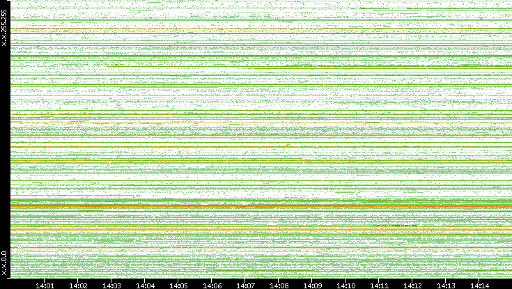 Src. IP vs. Time