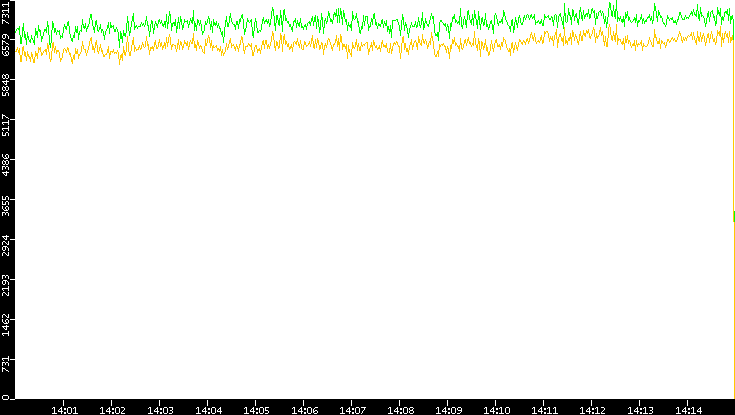 Entropy of Port vs. Time
